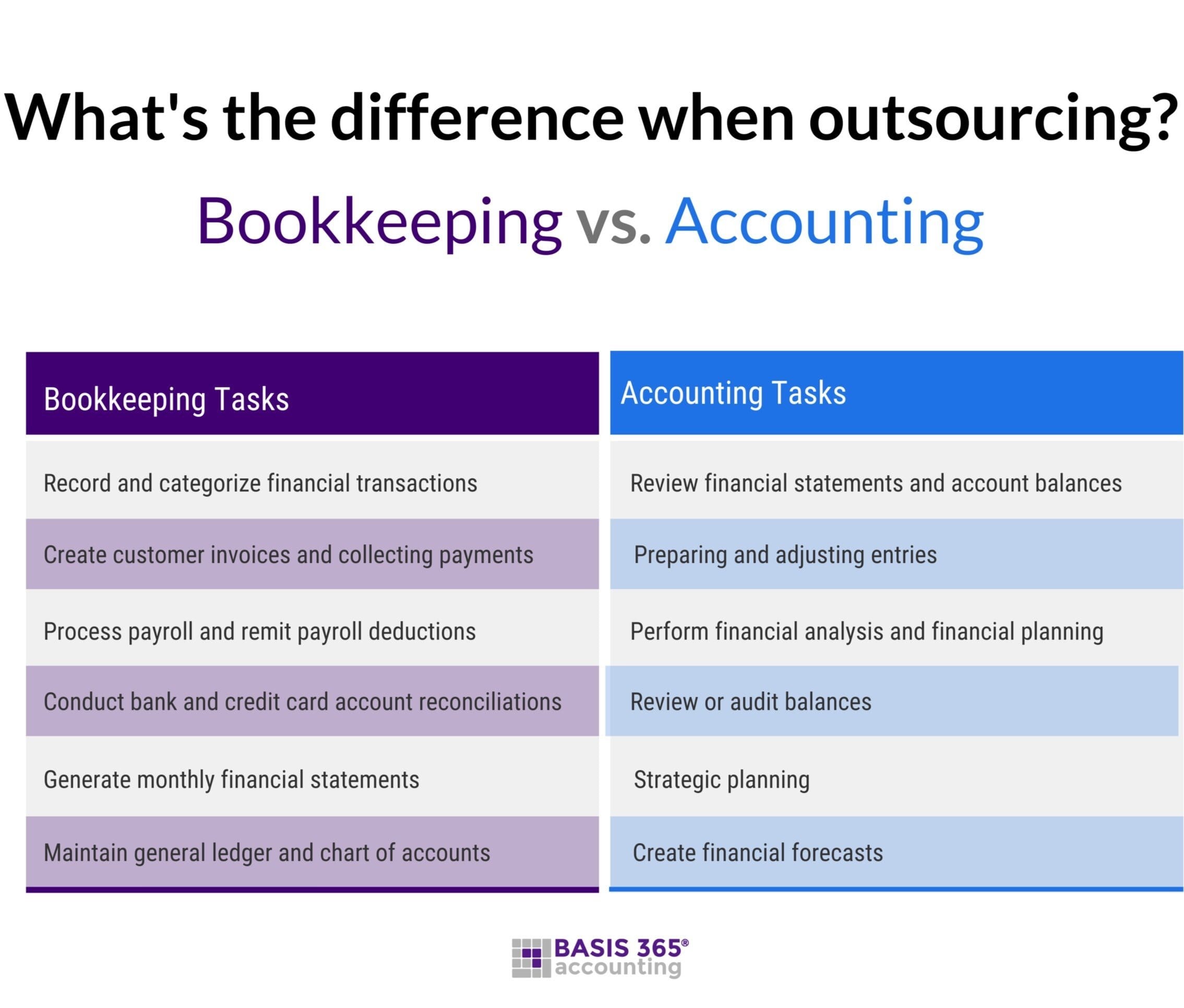 What is Bookkeeping? - Bookkeeping vs. Accounting